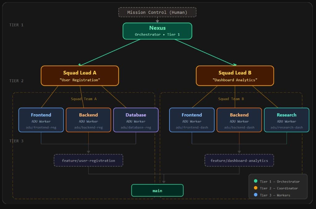 Mission Control and Nexus orchestrating two squad leads (User Registration, Dashboard Analytics), each with Frontend, Backend, and specialist ADUs, merging work into feature branches and main.