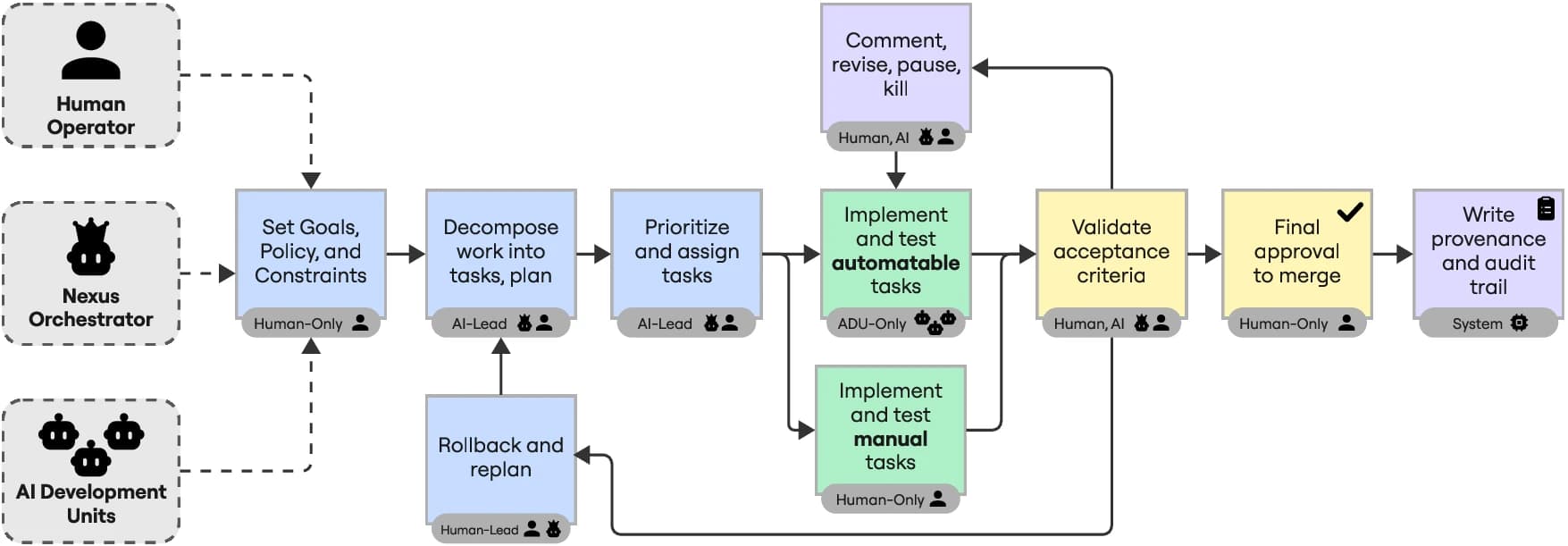 Human–AI interaction workflow: iterative devolve cycle across Plan, Design, Monitor, and Review phases