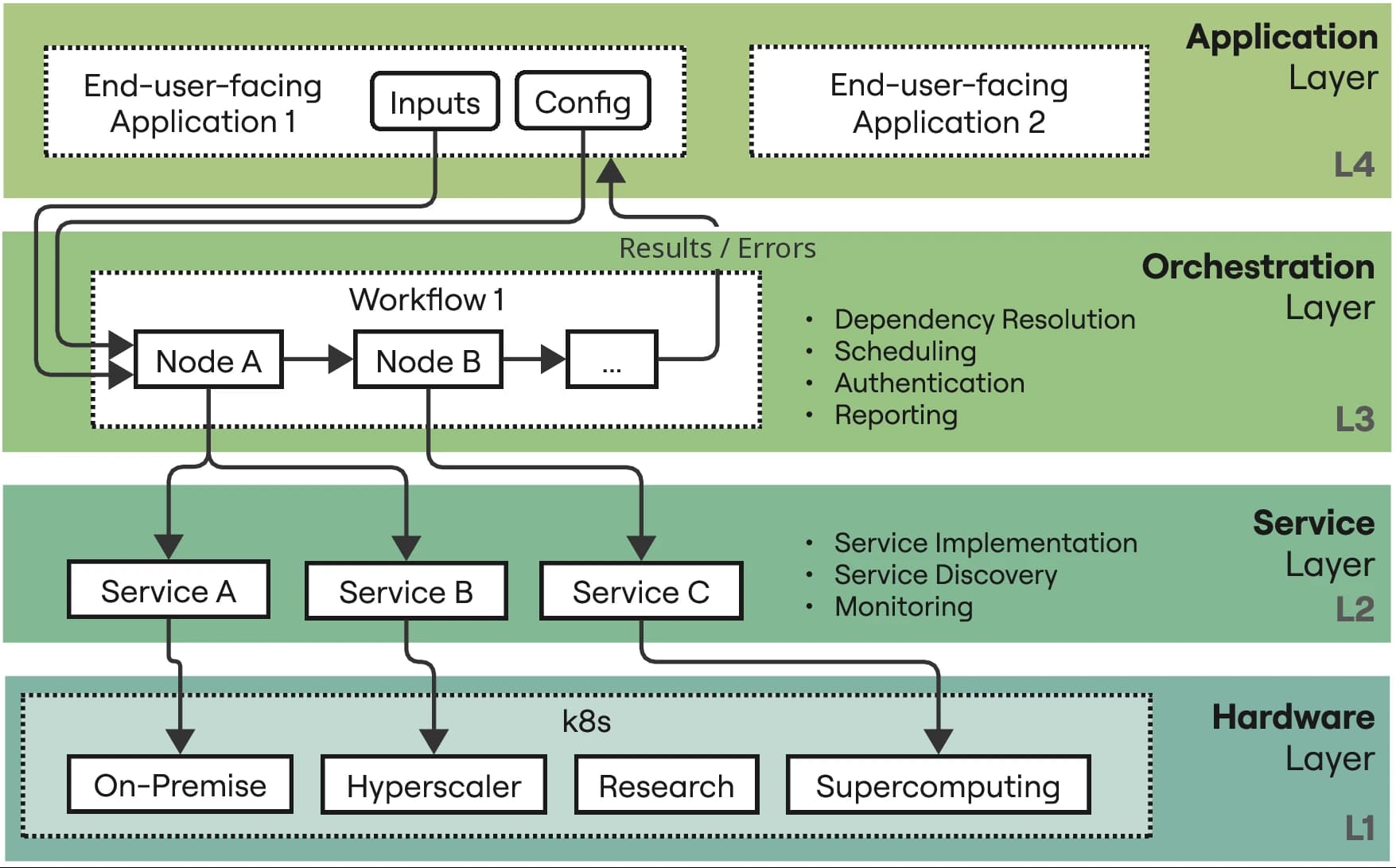 BONSAI four-layer architecture: application, orchestration, microservices, and hardware scheduling