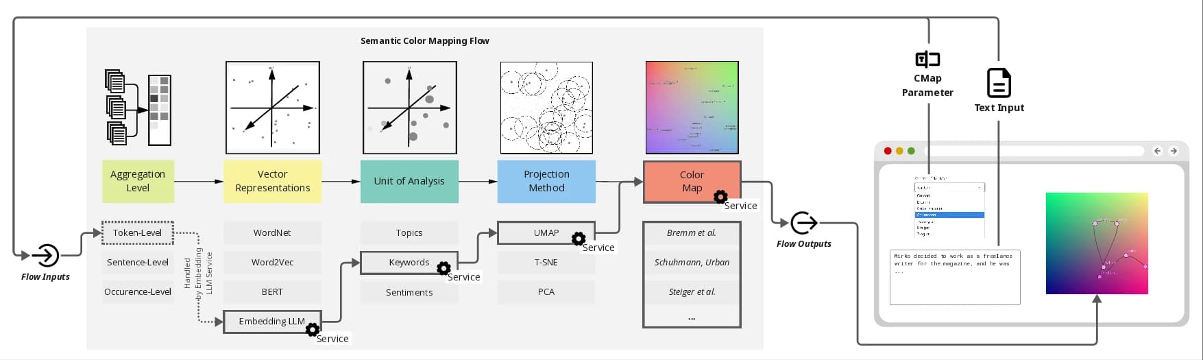 Semantic color mapping pipeline: flow inputs through aggregation, vector representations, unit of analysis, projection, and color map to the final web application.