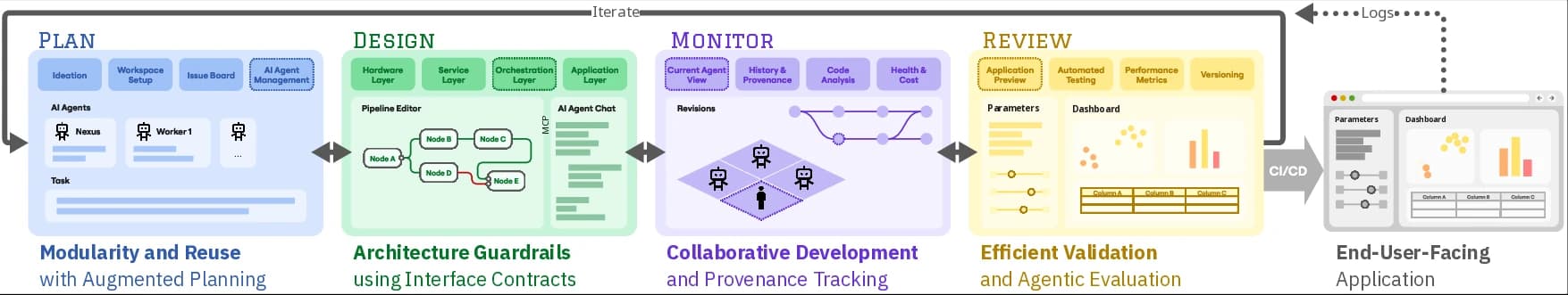 BONSAI workspace lifecycle: Plan, Design, Monitor, and Review phases with representative UI for each stage