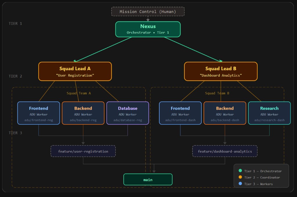 Mission Control and Nexus orchestrating two squad leads (User Registration, Dashboard Analytics), each with Frontend, Backend, and specialist ADUs, merging work into feature branches and main.